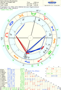 GERMANY, Secondary Chart, Astrology