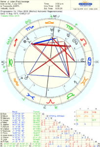 Julian Assange, Secondary Chart, Astrology