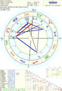 The Vatican, Radix Chart, Astrology