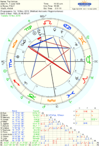 The Vatican, Secondary Chart, Astrology